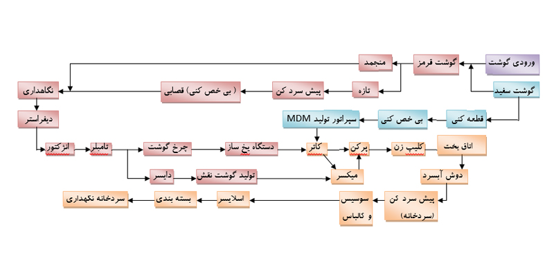 تولید سوسیس و کالباس