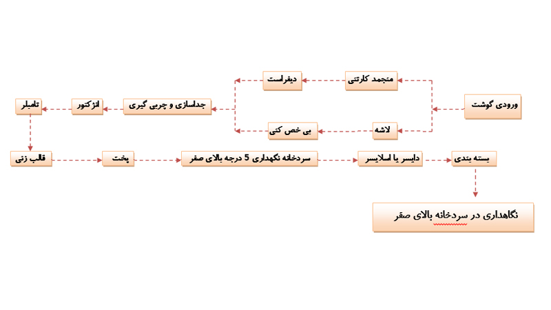 خط تولید ژامبون