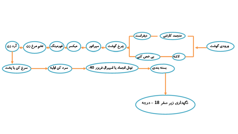 خط تولید فست فود